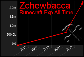 Total Graph of Zchewbacca