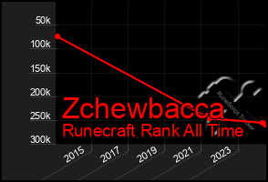 Total Graph of Zchewbacca