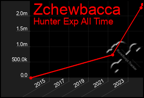 Total Graph of Zchewbacca