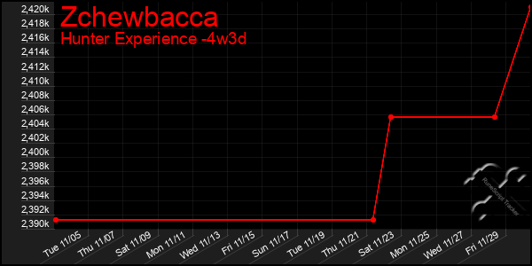 Last 31 Days Graph of Zchewbacca