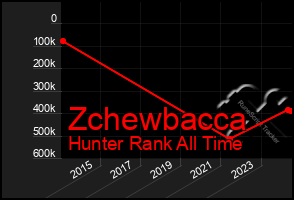 Total Graph of Zchewbacca