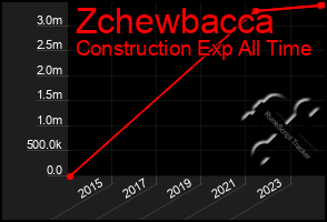 Total Graph of Zchewbacca