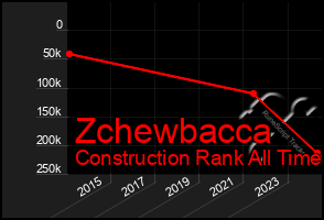 Total Graph of Zchewbacca