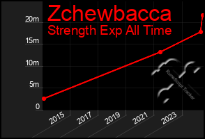 Total Graph of Zchewbacca