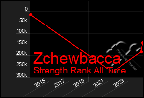 Total Graph of Zchewbacca