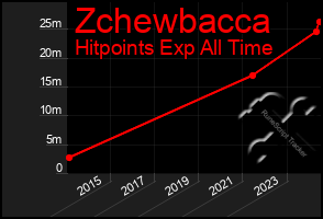 Total Graph of Zchewbacca