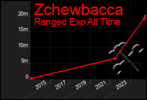 Total Graph of Zchewbacca