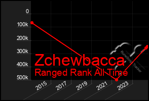 Total Graph of Zchewbacca