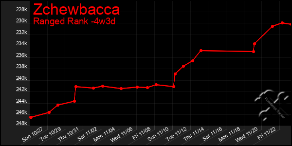 Last 31 Days Graph of Zchewbacca