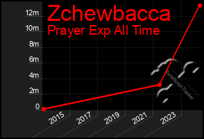 Total Graph of Zchewbacca