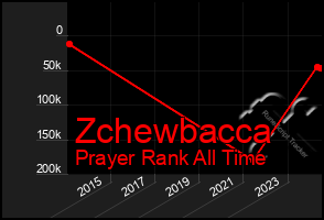 Total Graph of Zchewbacca