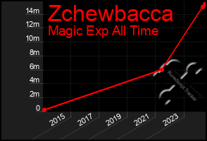 Total Graph of Zchewbacca