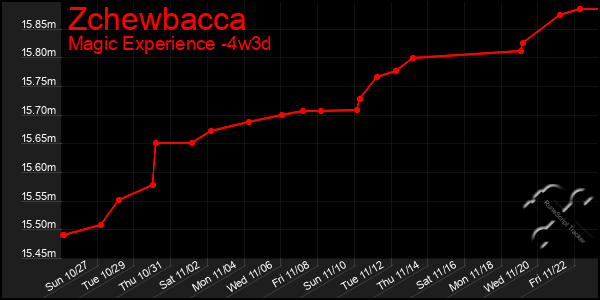 Last 31 Days Graph of Zchewbacca