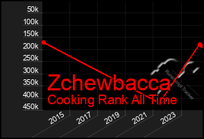 Total Graph of Zchewbacca