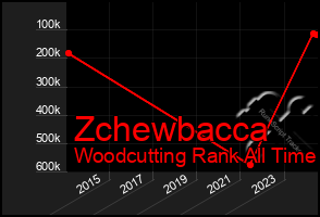 Total Graph of Zchewbacca