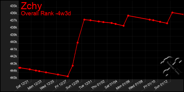 Last 31 Days Graph of Zchy