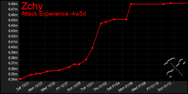 Last 31 Days Graph of Zchy