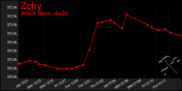 Last 31 Days Graph of Zchy