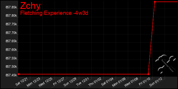 Last 31 Days Graph of Zchy