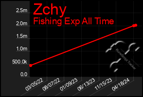 Total Graph of Zchy