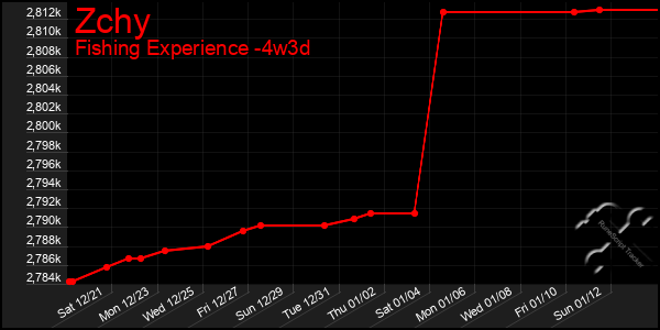 Last 31 Days Graph of Zchy