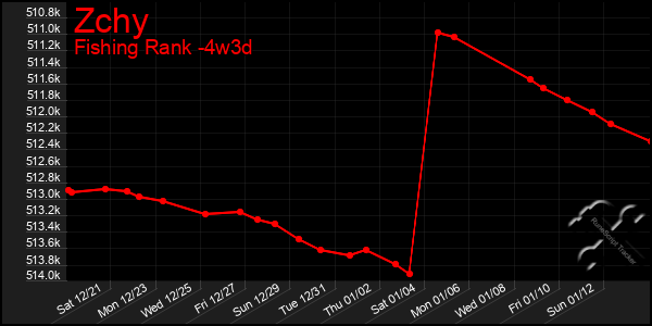 Last 31 Days Graph of Zchy