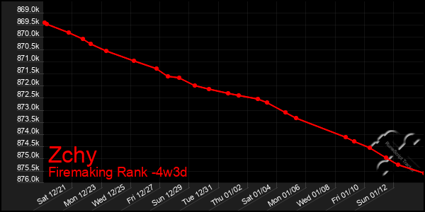 Last 31 Days Graph of Zchy