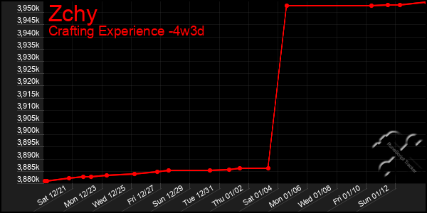 Last 31 Days Graph of Zchy