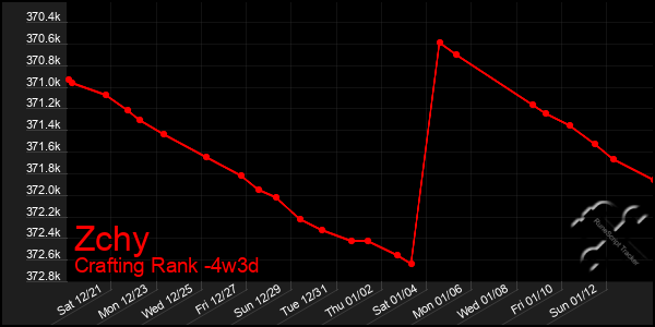 Last 31 Days Graph of Zchy