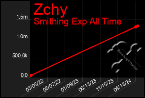 Total Graph of Zchy
