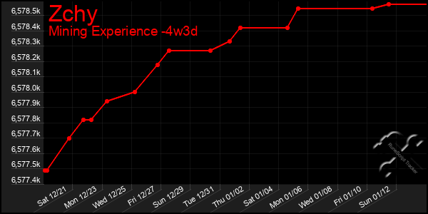 Last 31 Days Graph of Zchy