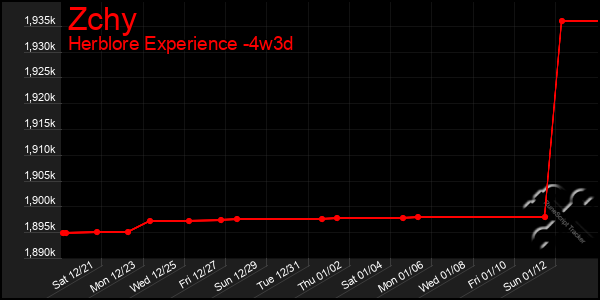 Last 31 Days Graph of Zchy