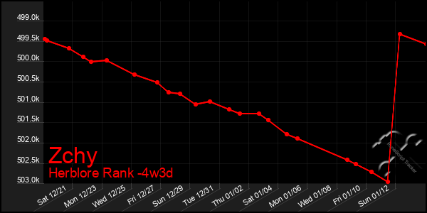 Last 31 Days Graph of Zchy