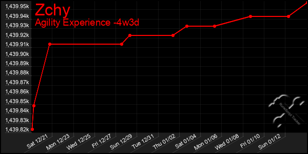 Last 31 Days Graph of Zchy