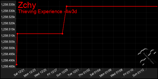 Last 31 Days Graph of Zchy