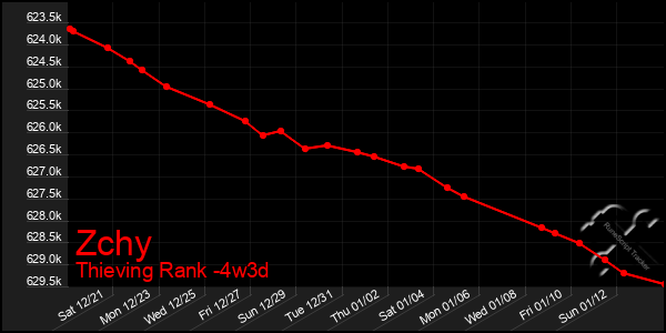 Last 31 Days Graph of Zchy