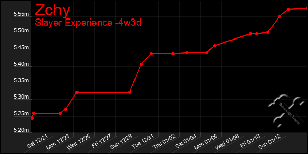 Last 31 Days Graph of Zchy