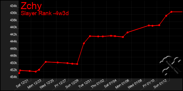 Last 31 Days Graph of Zchy