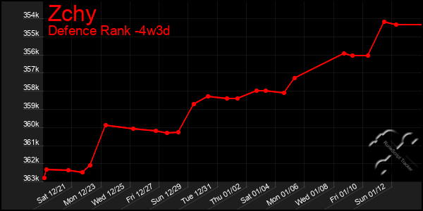 Last 31 Days Graph of Zchy