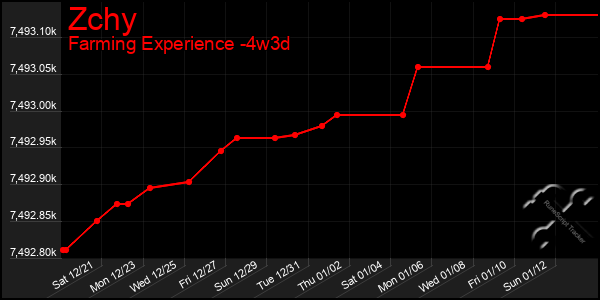 Last 31 Days Graph of Zchy