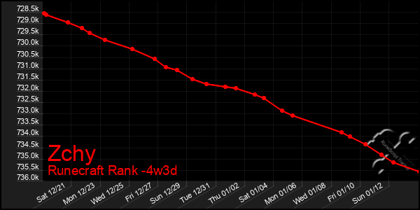 Last 31 Days Graph of Zchy