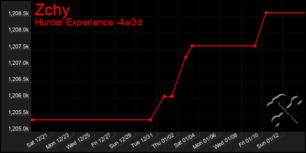 Last 31 Days Graph of Zchy