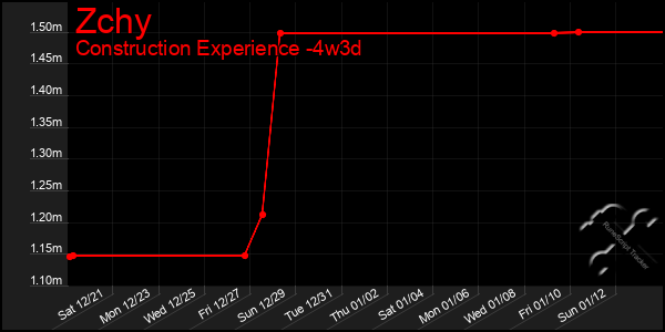 Last 31 Days Graph of Zchy