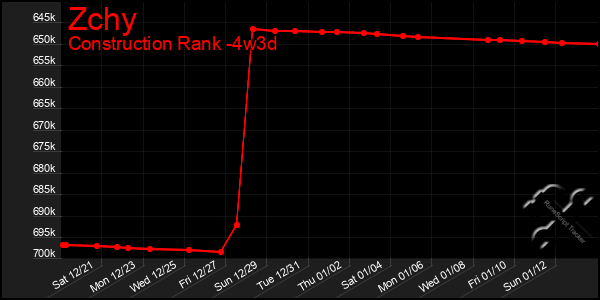 Last 31 Days Graph of Zchy