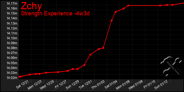 Last 31 Days Graph of Zchy