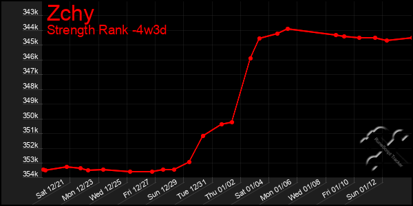 Last 31 Days Graph of Zchy