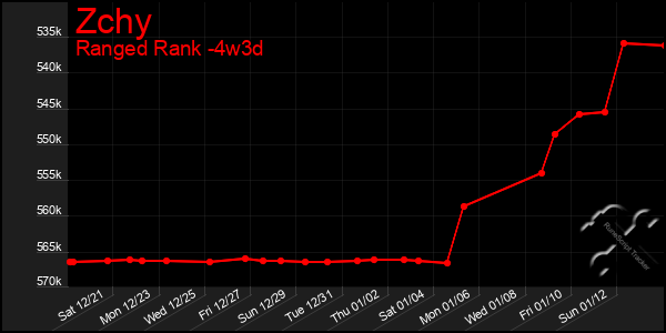 Last 31 Days Graph of Zchy