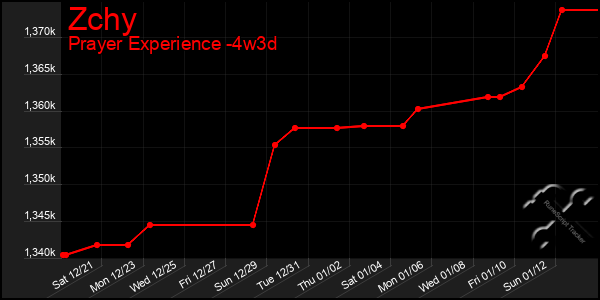 Last 31 Days Graph of Zchy