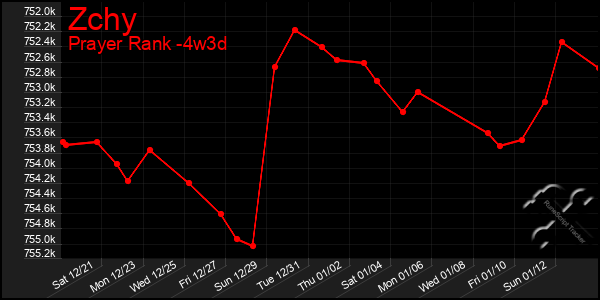 Last 31 Days Graph of Zchy