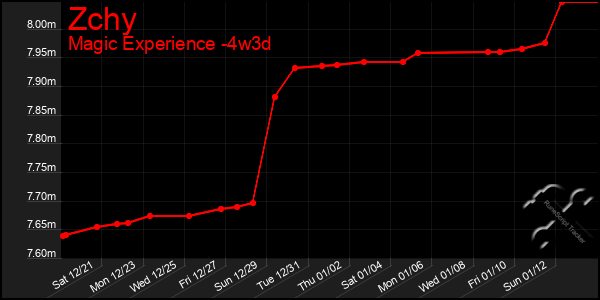 Last 31 Days Graph of Zchy